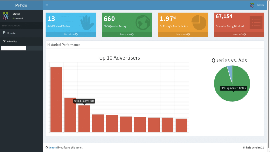 Pi Hole houdt uitgebreide statistieken bij van het aantal geblokkeerde reclames en advertenties.